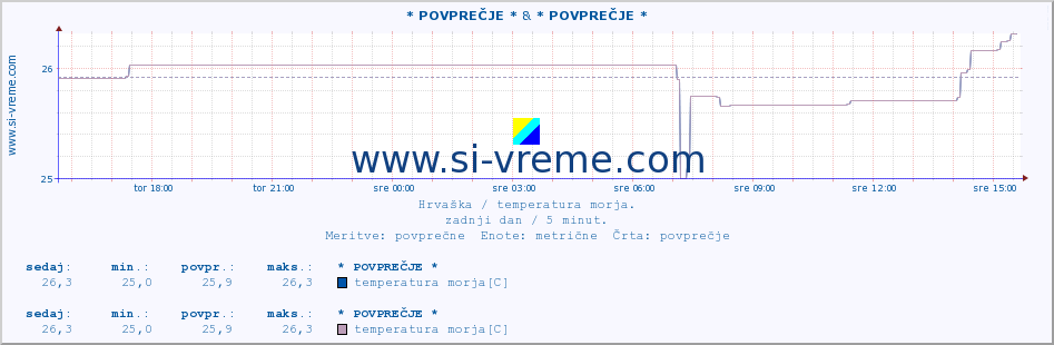 POVPREČJE :: * POVPREČJE * & * POVPREČJE * :: temperatura morja :: zadnji dan / 5 minut.