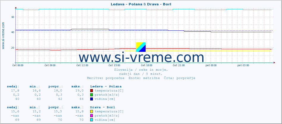 POVPREČJE :: Ledava - Polana & Drava - Borl :: temperatura | pretok | višina :: zadnji dan / 5 minut.