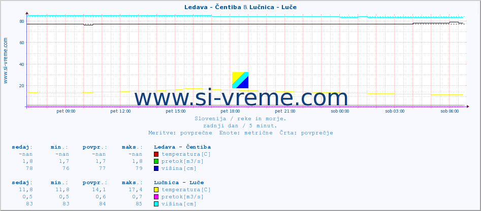POVPREČJE :: Ledava - Čentiba & Lučnica - Luče :: temperatura | pretok | višina :: zadnji dan / 5 minut.