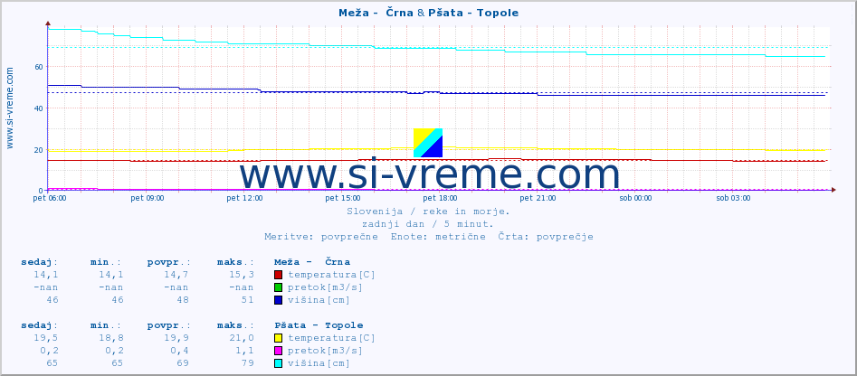 POVPREČJE :: Meža -  Črna & Pšata - Topole :: temperatura | pretok | višina :: zadnji dan / 5 minut.