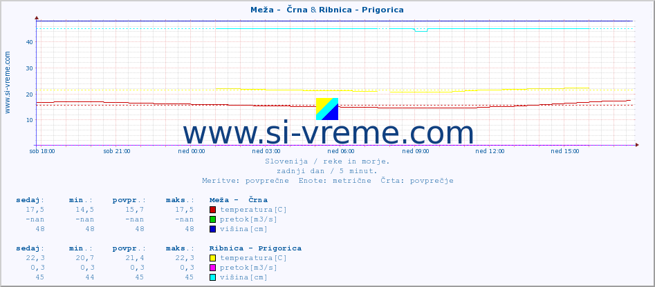 POVPREČJE :: Meža -  Črna & Ribnica - Prigorica :: temperatura | pretok | višina :: zadnji dan / 5 minut.