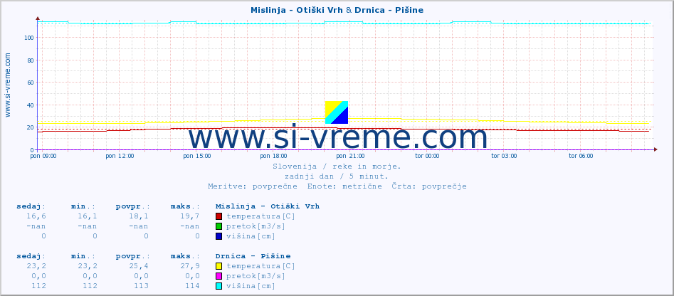 POVPREČJE :: Mislinja - Otiški Vrh & Drnica - Pišine :: temperatura | pretok | višina :: zadnji dan / 5 minut.