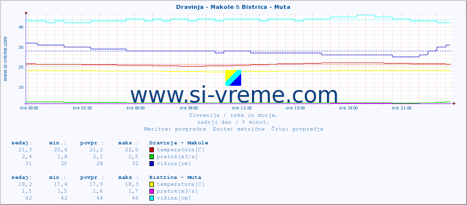 POVPREČJE :: Dravinja - Makole & Bistrica - Muta :: temperatura | pretok | višina :: zadnji dan / 5 minut.