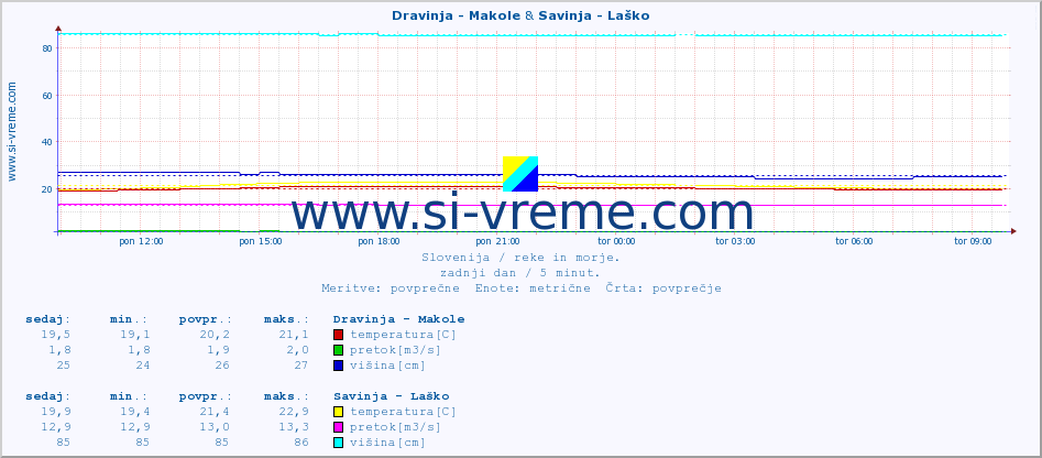 POVPREČJE :: Dravinja - Makole & Savinja - Laško :: temperatura | pretok | višina :: zadnji dan / 5 minut.