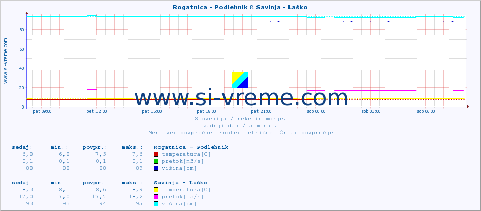 POVPREČJE :: Rogatnica - Podlehnik & Savinja - Laško :: temperatura | pretok | višina :: zadnji dan / 5 minut.