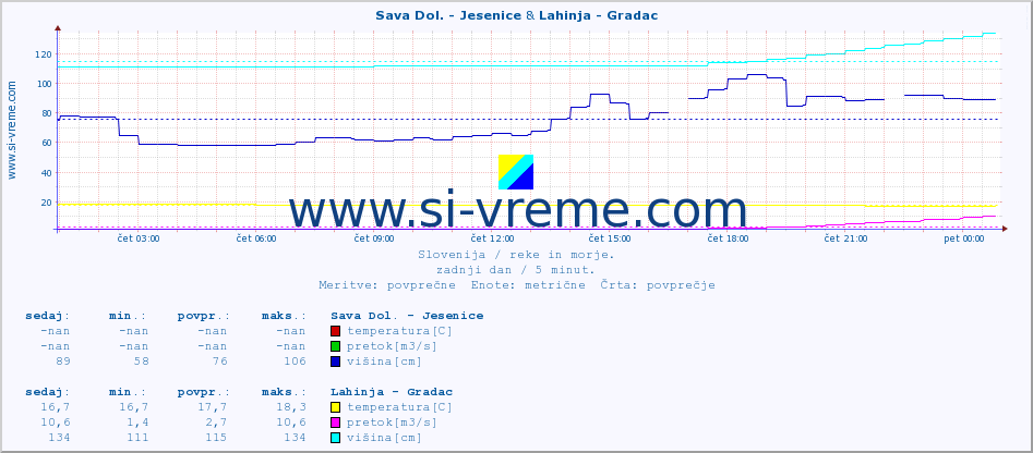 POVPREČJE :: Sava Dol. - Jesenice & Lahinja - Gradac :: temperatura | pretok | višina :: zadnji dan / 5 minut.