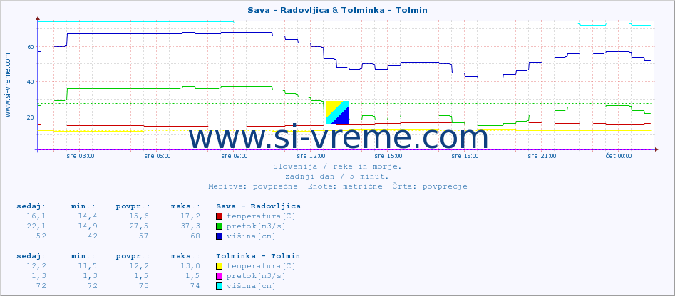 POVPREČJE :: Sava - Radovljica & Tolminka - Tolmin :: temperatura | pretok | višina :: zadnji dan / 5 minut.