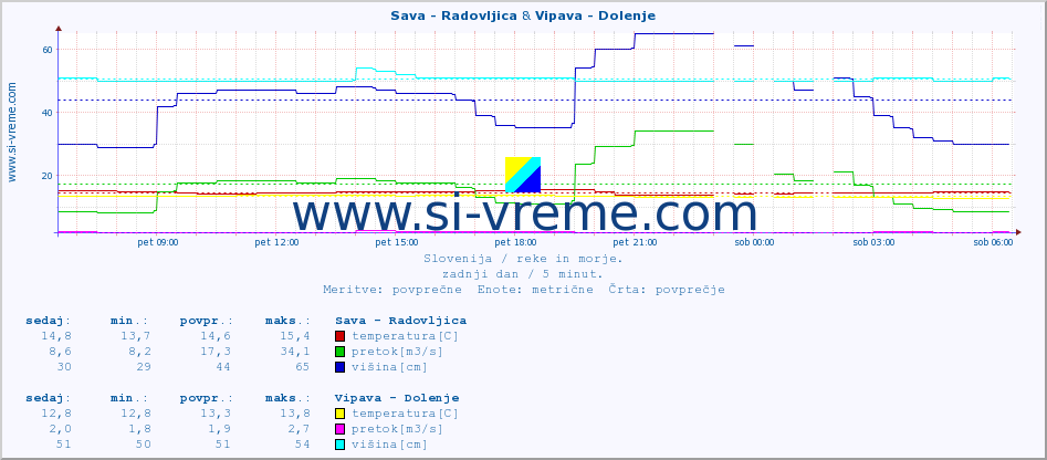 POVPREČJE :: Sava - Radovljica & Vipava - Dolenje :: temperatura | pretok | višina :: zadnji dan / 5 minut.