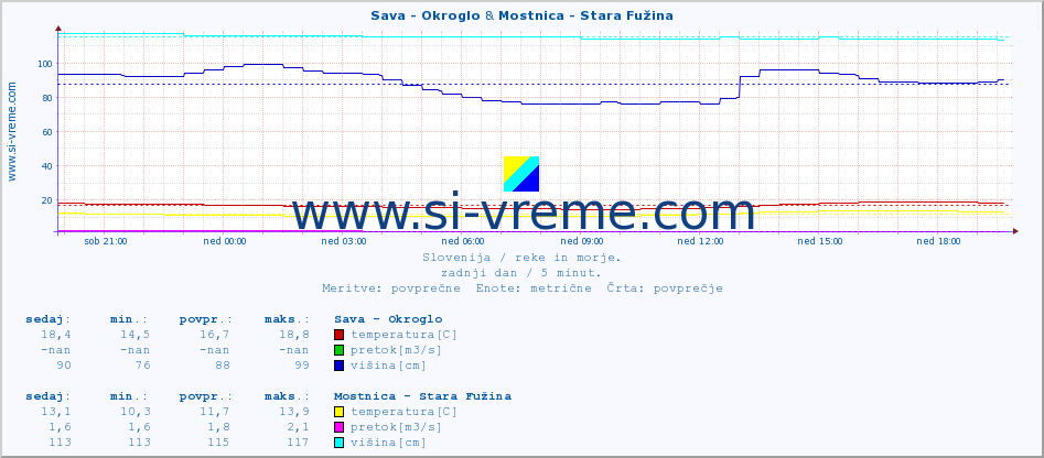 POVPREČJE :: Sava - Okroglo & Mostnica - Stara Fužina :: temperatura | pretok | višina :: zadnji dan / 5 minut.