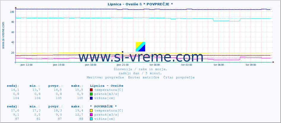 POVPREČJE :: Lipnica - Ovsiše & * POVPREČJE * :: temperatura | pretok | višina :: zadnji dan / 5 minut.