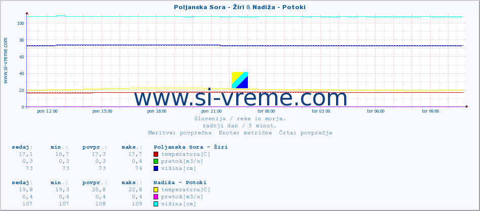 POVPREČJE :: Poljanska Sora - Žiri & Nadiža - Potoki :: temperatura | pretok | višina :: zadnji dan / 5 minut.