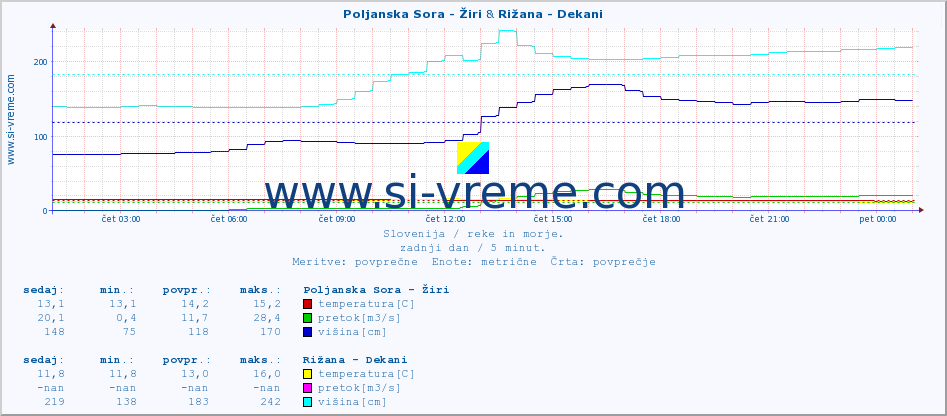 POVPREČJE :: Poljanska Sora - Žiri & Rižana - Dekani :: temperatura | pretok | višina :: zadnji dan / 5 minut.