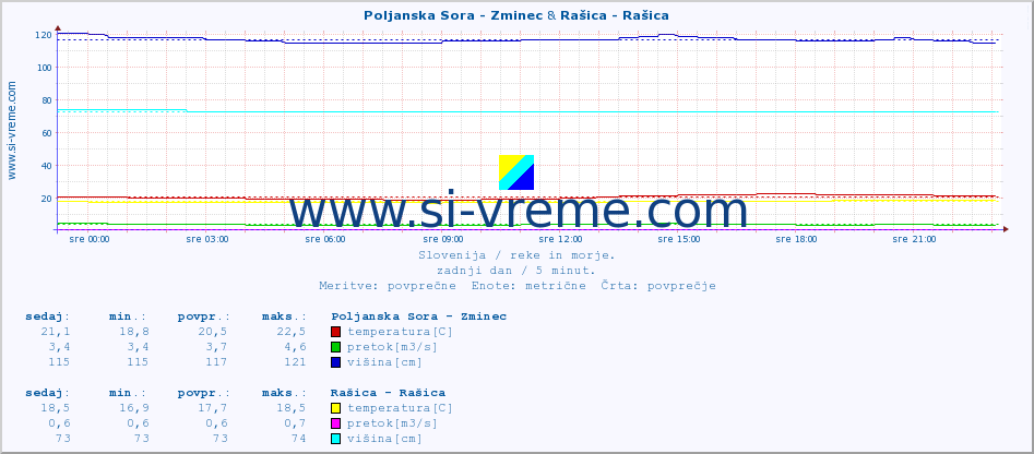 POVPREČJE :: Poljanska Sora - Zminec & Rašica - Rašica :: temperatura | pretok | višina :: zadnji dan / 5 minut.