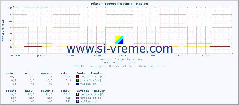 POVPREČJE :: Pšata - Topole & Savinja - Medlog :: temperatura | pretok | višina :: zadnji dan / 5 minut.