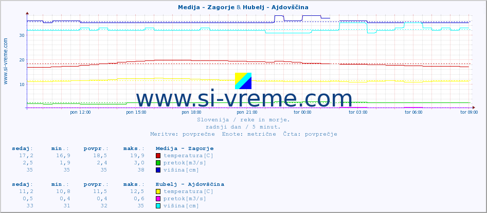 POVPREČJE :: Medija - Zagorje & Hubelj - Ajdovščina :: temperatura | pretok | višina :: zadnji dan / 5 minut.