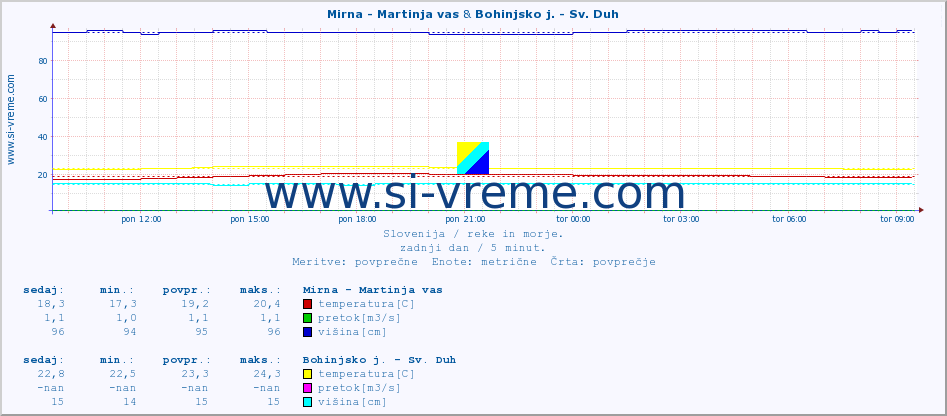 POVPREČJE :: Mirna - Martinja vas & Bohinjsko j. - Sv. Duh :: temperatura | pretok | višina :: zadnji dan / 5 minut.