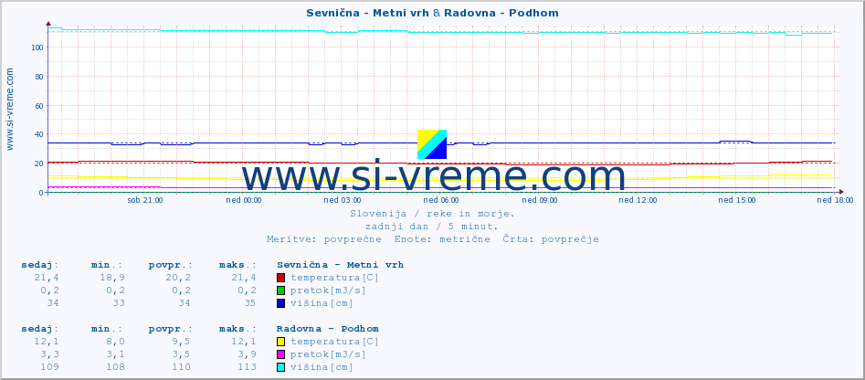 POVPREČJE :: Sevnična - Metni vrh & Radovna - Podhom :: temperatura | pretok | višina :: zadnji dan / 5 minut.