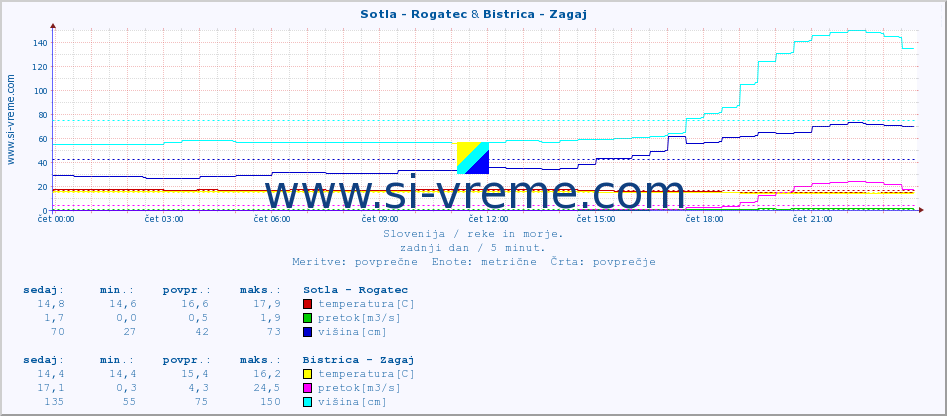 POVPREČJE :: Sotla - Rogatec & Bistrica - Zagaj :: temperatura | pretok | višina :: zadnji dan / 5 minut.