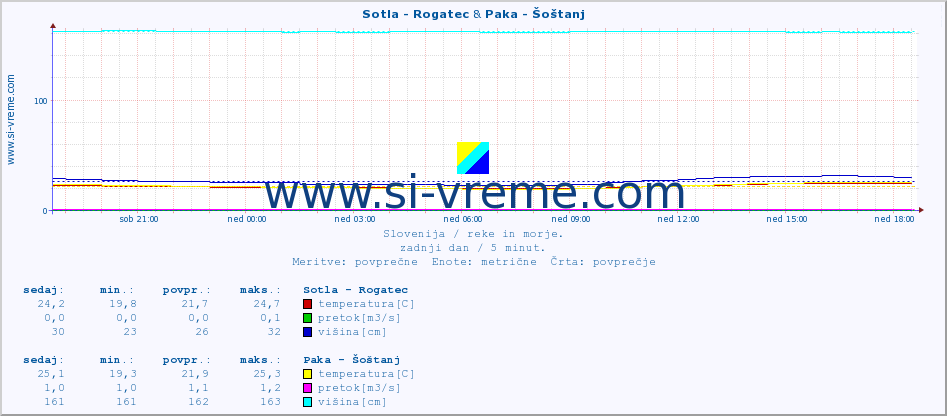 POVPREČJE :: Sotla - Rogatec & Paka - Šoštanj :: temperatura | pretok | višina :: zadnji dan / 5 minut.