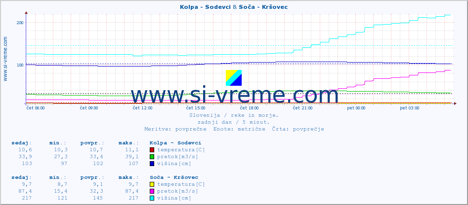 POVPREČJE :: Kolpa - Sodevci & Soča - Kršovec :: temperatura | pretok | višina :: zadnji dan / 5 minut.