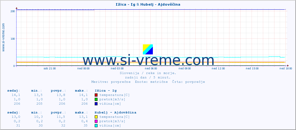 POVPREČJE :: Ižica - Ig & Hubelj - Ajdovščina :: temperatura | pretok | višina :: zadnji dan / 5 minut.