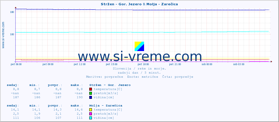 POVPREČJE :: Stržen - Gor. Jezero & Molja - Zarečica :: temperatura | pretok | višina :: zadnji dan / 5 minut.