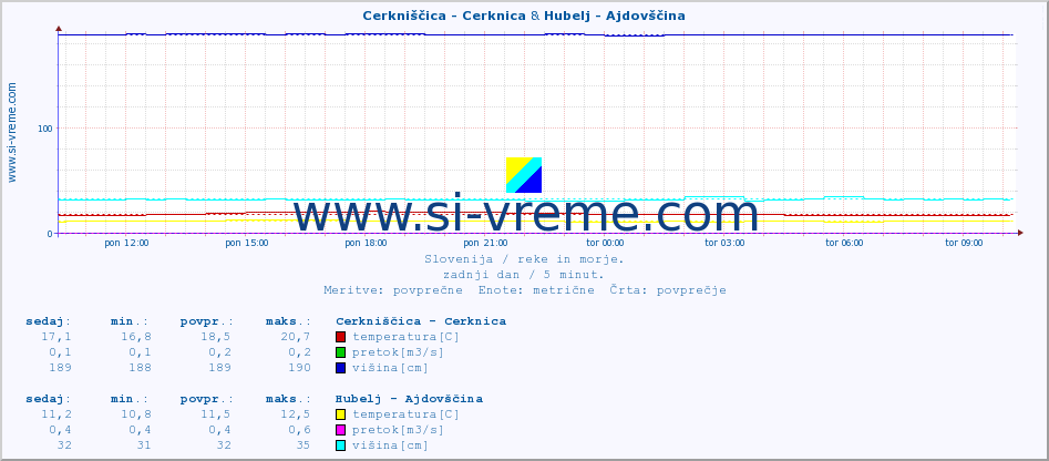 POVPREČJE :: Cerkniščica - Cerknica & Hubelj - Ajdovščina :: temperatura | pretok | višina :: zadnji dan / 5 minut.