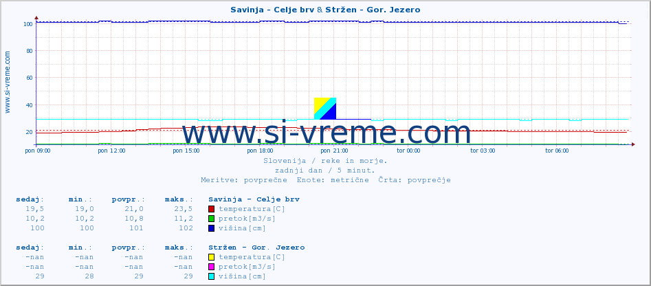 POVPREČJE :: Savinja - Celje brv & Stržen - Gor. Jezero :: temperatura | pretok | višina :: zadnji dan / 5 minut.