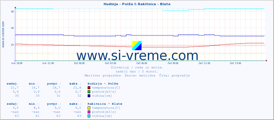 POVPREČJE :: Hudinja - Polže & Rakitnica - Blate :: temperatura | pretok | višina :: zadnji dan / 5 minut.