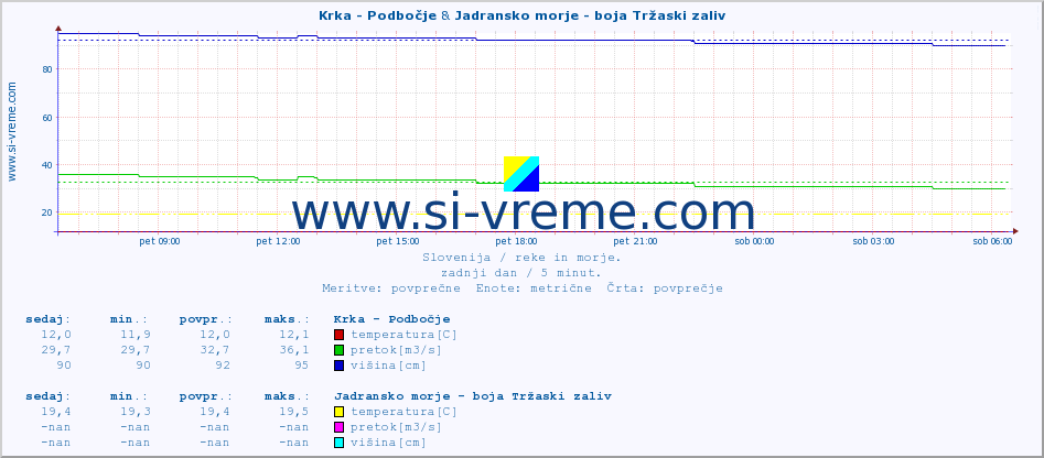 POVPREČJE :: Krka - Podbočje & Jadransko morje - boja Tržaski zaliv :: temperatura | pretok | višina :: zadnji dan / 5 minut.