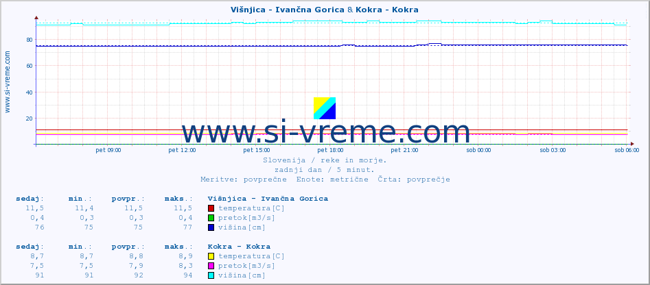 POVPREČJE :: Višnjica - Ivančna Gorica & Kokra - Kokra :: temperatura | pretok | višina :: zadnji dan / 5 minut.