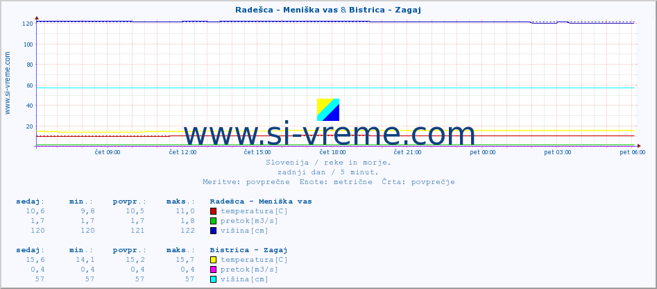 POVPREČJE :: Radešca - Meniška vas & Bistrica - Zagaj :: temperatura | pretok | višina :: zadnji dan / 5 minut.