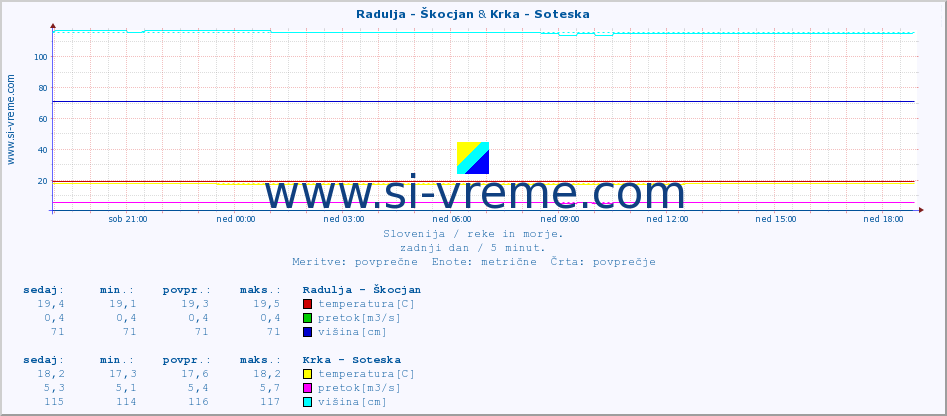 POVPREČJE :: Radulja - Škocjan & Krka - Soteska :: temperatura | pretok | višina :: zadnji dan / 5 minut.