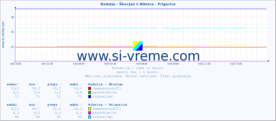 POVPREČJE :: Radulja - Škocjan & Ribnica - Prigorica :: temperatura | pretok | višina :: zadnji dan / 5 minut.