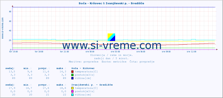 POVPREČJE :: Soča - Kršovec & Ivanjševski p. - Središče :: temperatura | pretok | višina :: zadnji dan / 5 minut.