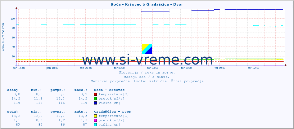 POVPREČJE :: Soča - Kršovec & Gradaščica - Dvor :: temperatura | pretok | višina :: zadnji dan / 5 minut.