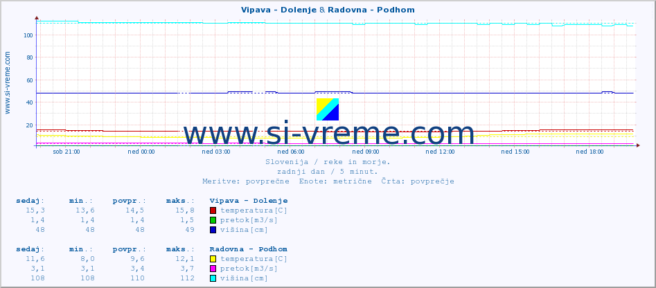 POVPREČJE :: Vipava - Dolenje & Radovna - Podhom :: temperatura | pretok | višina :: zadnji dan / 5 minut.