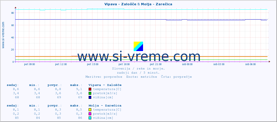 POVPREČJE :: Vipava - Zalošče & Molja - Zarečica :: temperatura | pretok | višina :: zadnji dan / 5 minut.