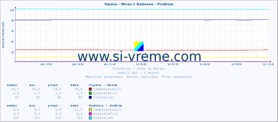 POVPREČJE :: Vipava - Miren & Radovna - Podhom :: temperatura | pretok | višina :: zadnji dan / 5 minut.