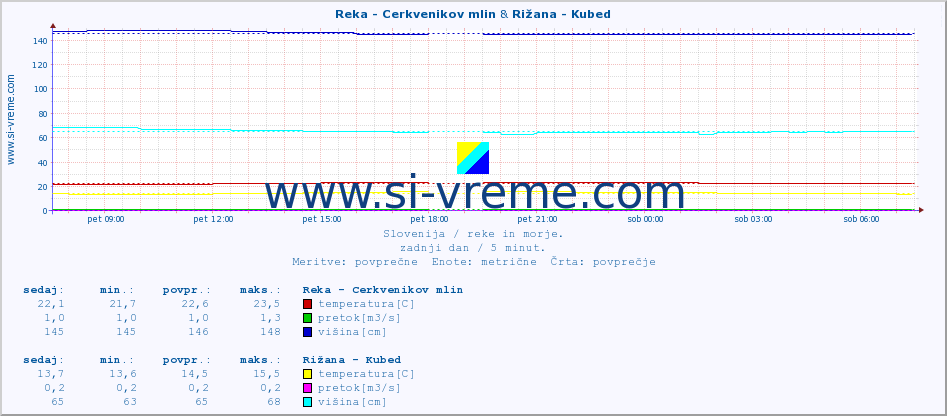 POVPREČJE :: Reka - Cerkvenikov mlin & Rižana - Kubed :: temperatura | pretok | višina :: zadnji dan / 5 minut.