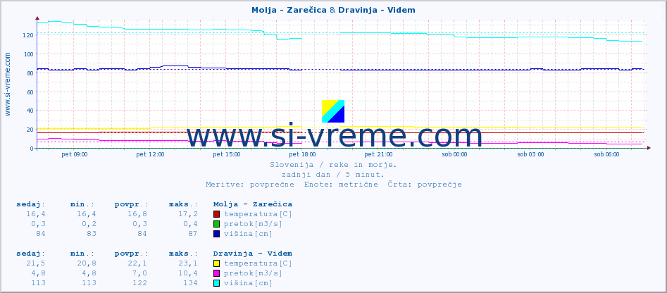 POVPREČJE :: Molja - Zarečica & Dravinja - Videm :: temperatura | pretok | višina :: zadnji dan / 5 minut.