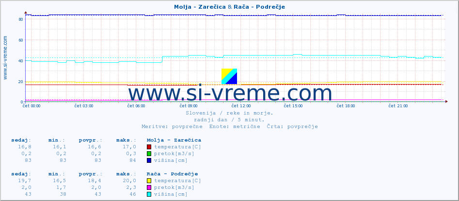 POVPREČJE :: Molja - Zarečica & Rača - Podrečje :: temperatura | pretok | višina :: zadnji dan / 5 minut.