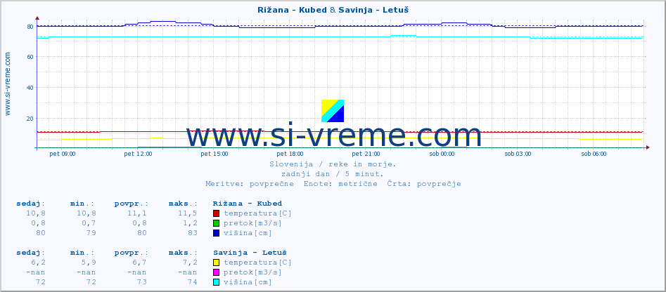 POVPREČJE :: Rižana - Kubed & Savinja - Letuš :: temperatura | pretok | višina :: zadnji dan / 5 minut.