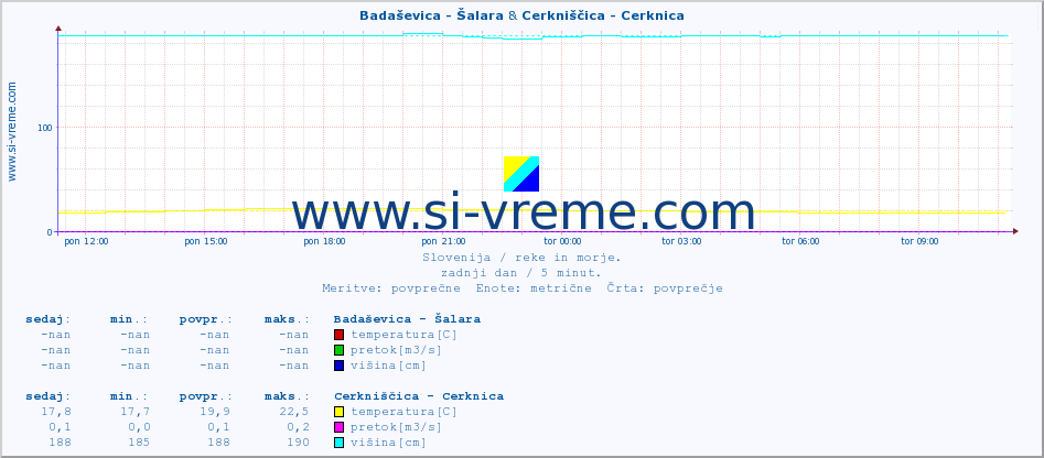 POVPREČJE :: Badaševica - Šalara & Cerkniščica - Cerknica :: temperatura | pretok | višina :: zadnji dan / 5 minut.