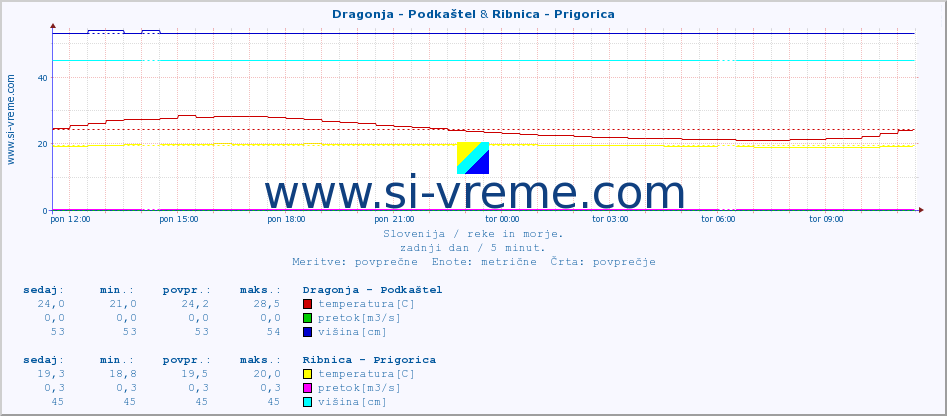 POVPREČJE :: Dragonja - Podkaštel & Ribnica - Prigorica :: temperatura | pretok | višina :: zadnji dan / 5 minut.