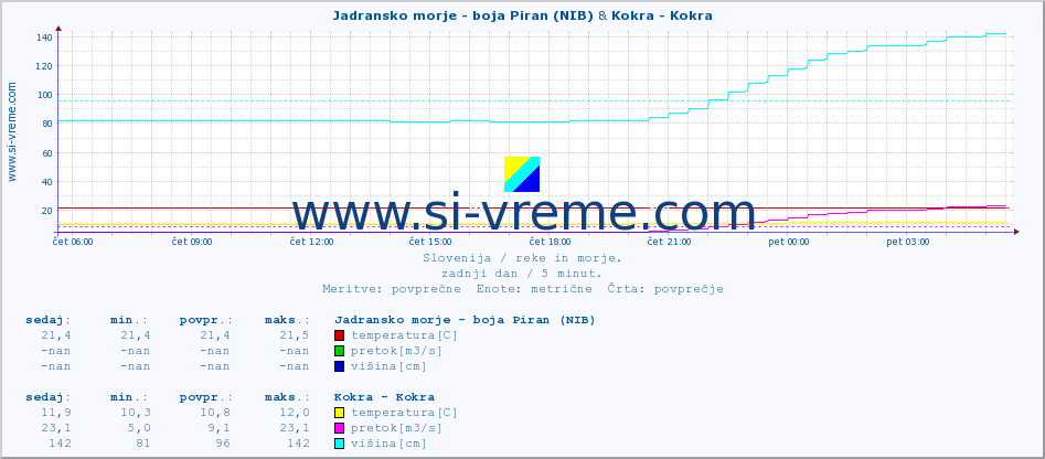 POVPREČJE :: Jadransko morje - boja Piran (NIB) & Kokra - Kokra :: temperatura | pretok | višina :: zadnji dan / 5 minut.