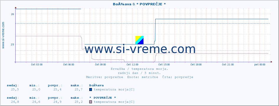 POVPREČJE :: BoÅ¾ava & * POVPREČJE * :: temperatura morja :: zadnji dan / 5 minut.