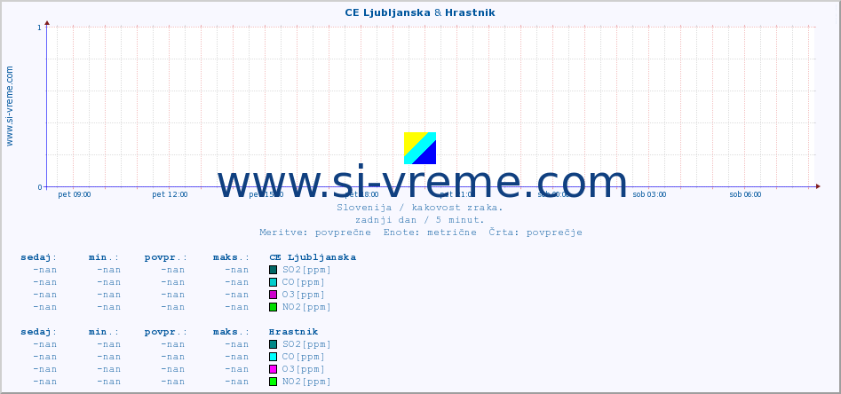 POVPREČJE :: CE Ljubljanska & Hrastnik :: SO2 | CO | O3 | NO2 :: zadnji dan / 5 minut.