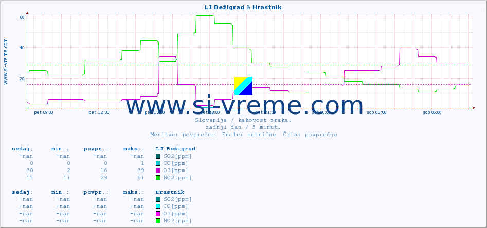 POVPREČJE :: LJ Bežigrad & Hrastnik :: SO2 | CO | O3 | NO2 :: zadnji dan / 5 minut.