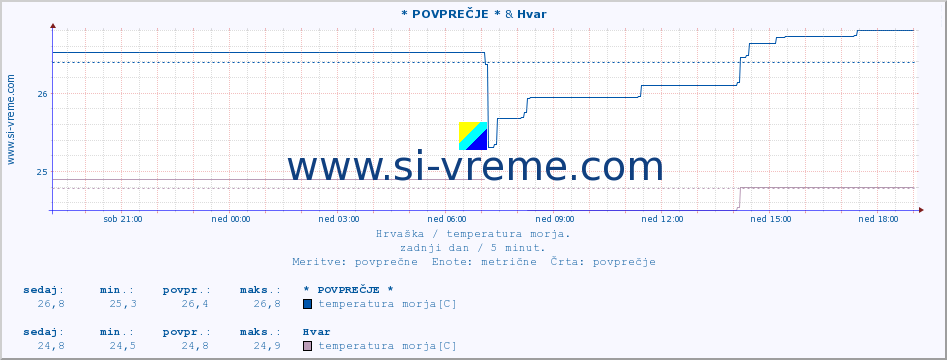 POVPREČJE :: Mljet-otvoreno more* A & Hvar :: temperatura morja :: zadnji dan / 5 minut.